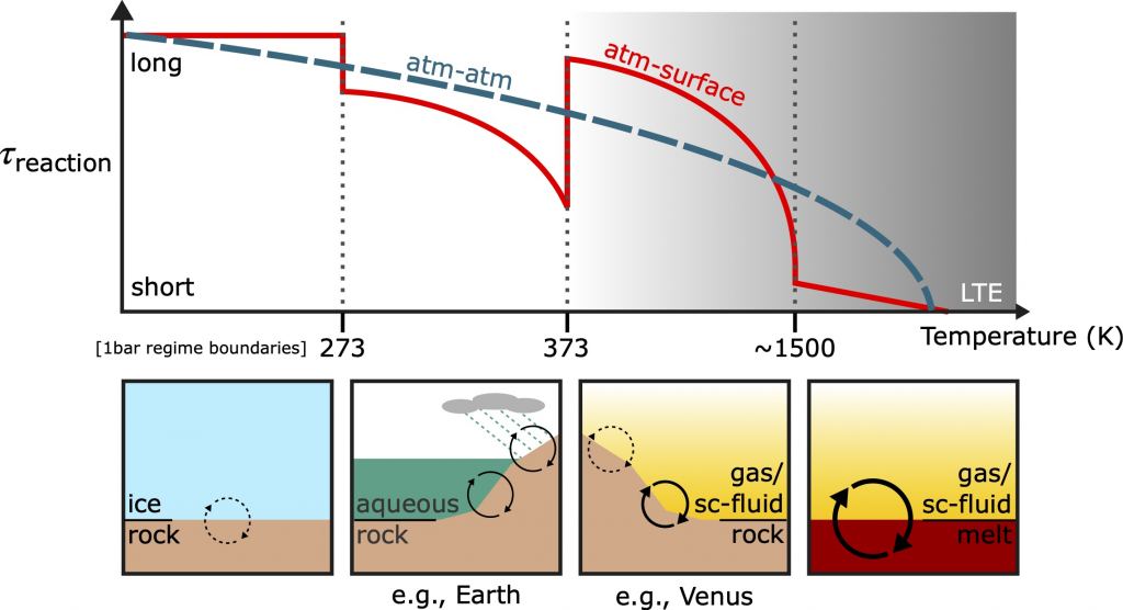 The Atmosphere of an Exoplanet Reveals Secrets About Its Surface